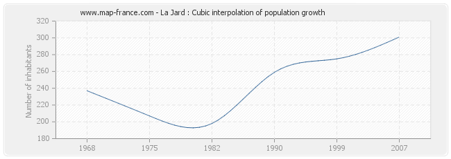 La Jard : Cubic interpolation of population growth